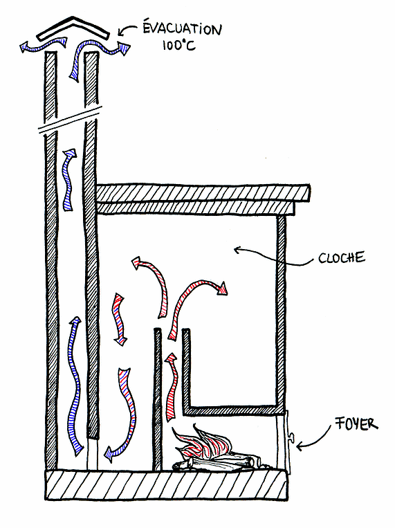Image simple du principe d'un poêle de masse - Source : Uzume.fr - CC-BY-SA-NC